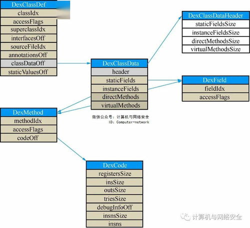 網(wǎng)絡(luò)安全視角下的安卓可執(zhí)行文件格式解析與安全軟件開(kāi)發(fā)實(shí)踐