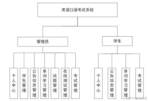 從零到一 Java JSP英語(yǔ)口語(yǔ)考試系統(tǒng)（項(xiàng)目代號(hào) 8MA33）的開(kāi)發(fā)歷程與信息安全實(shí)踐