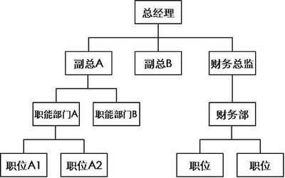 什么是管理、領(lǐng)導(dǎo)、組織、組織架構(gòu)?
